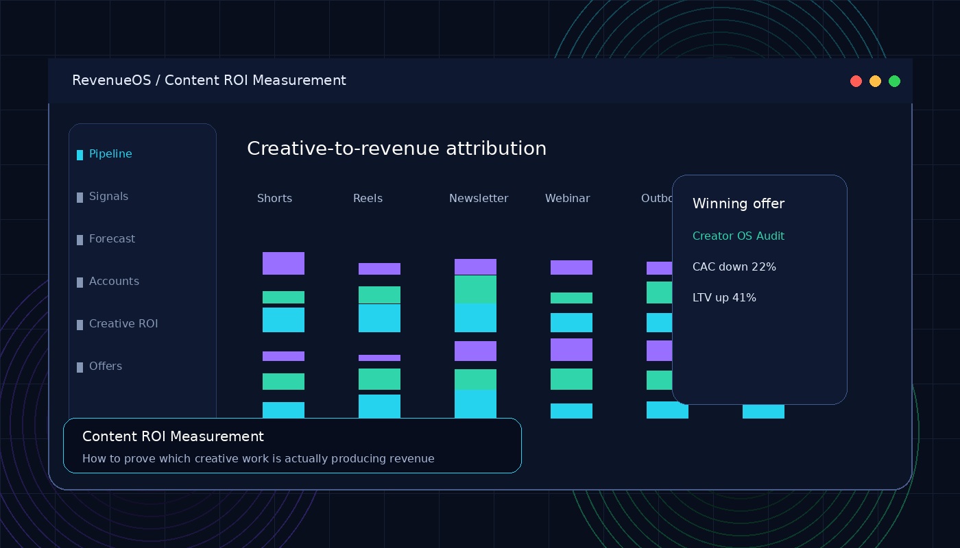 Content ROI Measurement