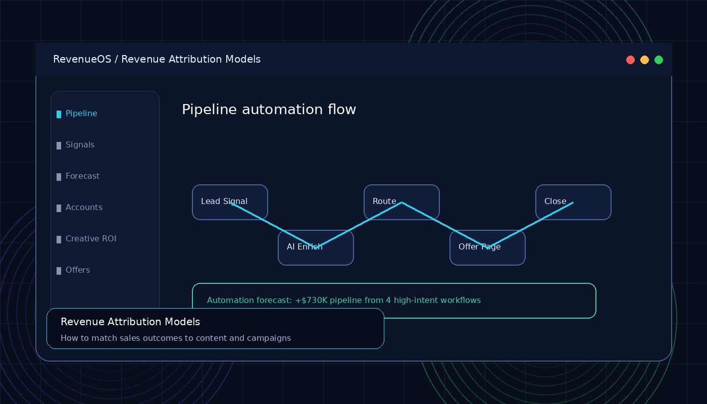 Revenue Attribution Models